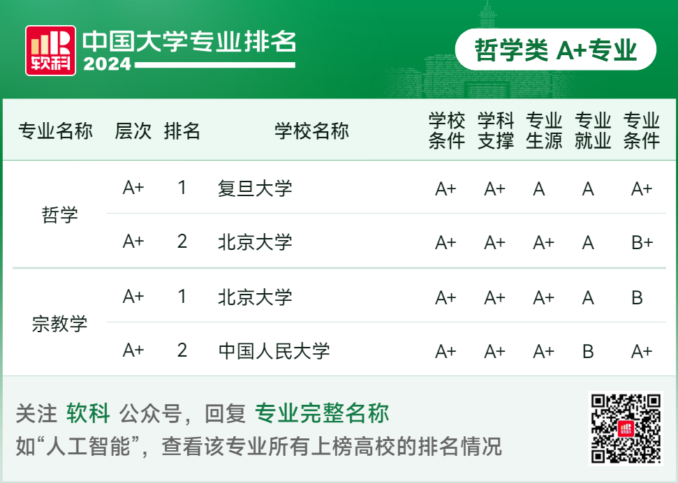 2024软科中国大学专业排名！A+级专业数北京最多  数据 排名 第24张